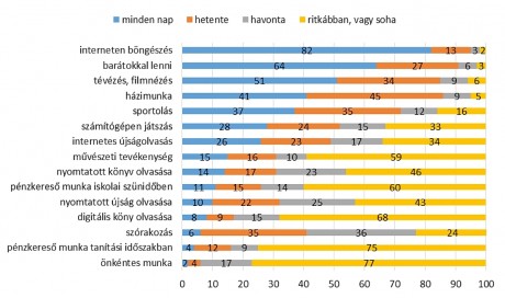 Ötezer fehérvári fiatalt kérdeztek - vannak meglepő szokások