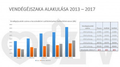 Jelentősen nőtt a vendégéjszakák és a turisták száma Székesfehérváron