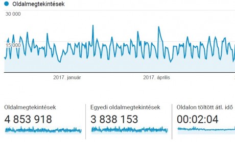 4.8 millió látogatás - köszönjük, hogy 2017-ben is olvasták a város honlapját!