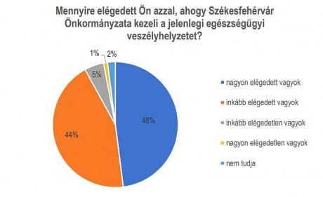 Több mint 4500-an töltötték ki a veszélyhelyzetről szóló fehérvári kérdőívet